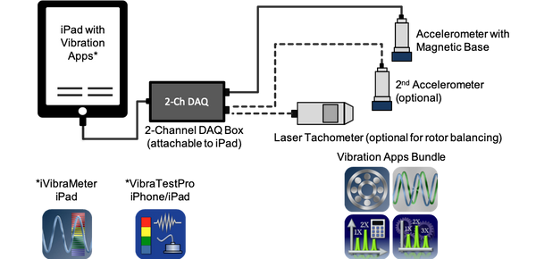 iPad Vibration Analysis Kit (3622318791)