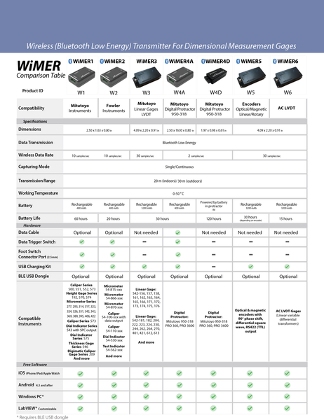 Wireless Measurement Read WiMER Series 4A (279221895208)